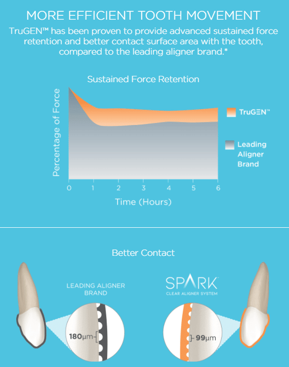 Spark Tooth at Dorminey Orthodontics in Elk Grove and Sacramento, CA